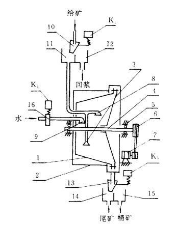 洗矿机专网分析离心选矿机的结构和选分过程