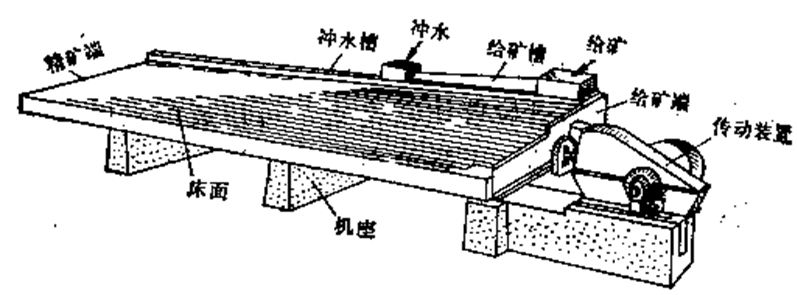 恒昌重选设备摇床的结构和特点