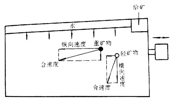 恒昌机械解密摇床的选分过程和工作原理