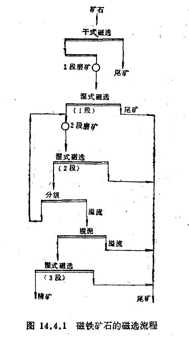 磁铁矿石用磁选机磁选效果更好