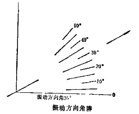 振动筛安装的重要步骤---试运转