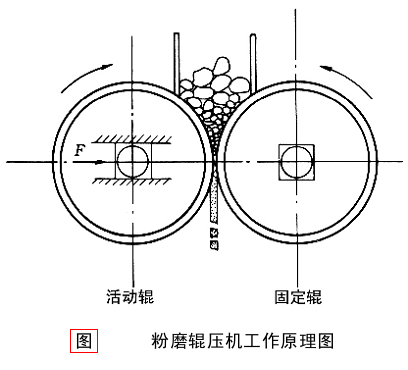 恒昌机械生产的辊压机的工作原理及特点